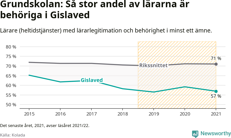 Graf: Lärarbehörighet i grundskolan i Gislaveds kommun